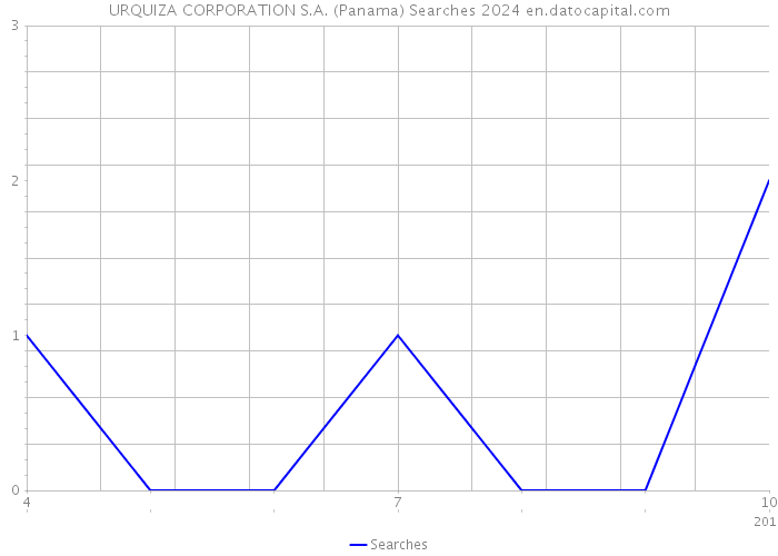 URQUIZA CORPORATION S.A. (Panama) Searches 2024 