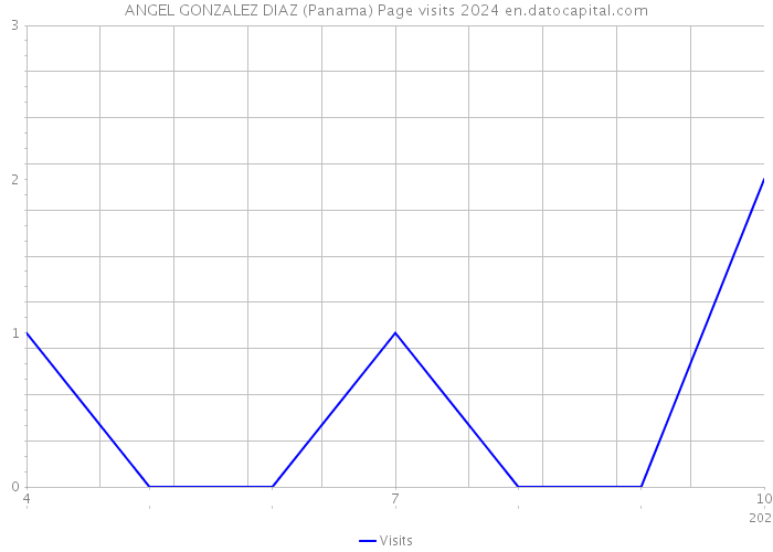 ANGEL GONZALEZ DIAZ (Panama) Page visits 2024 