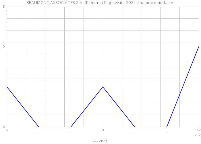 BEAUMONT ASSOCIATES S.A. (Panama) Page visits 2024 