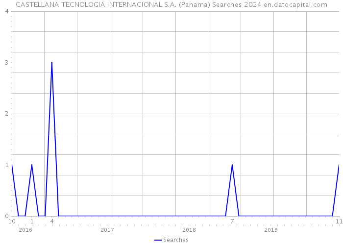 CASTELLANA TECNOLOGIA INTERNACIONAL S.A. (Panama) Searches 2024 