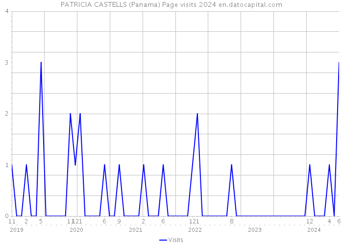 PATRICIA CASTELLS (Panama) Page visits 2024 