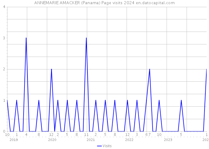 ANNEMARIE AMACKER (Panama) Page visits 2024 