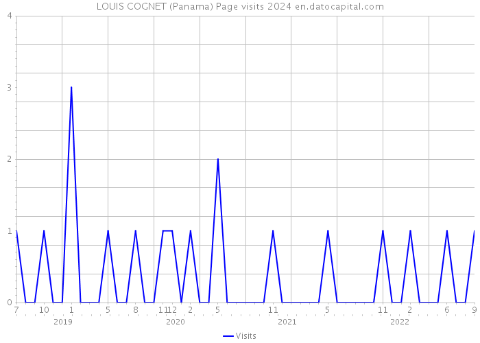 LOUIS COGNET (Panama) Page visits 2024 