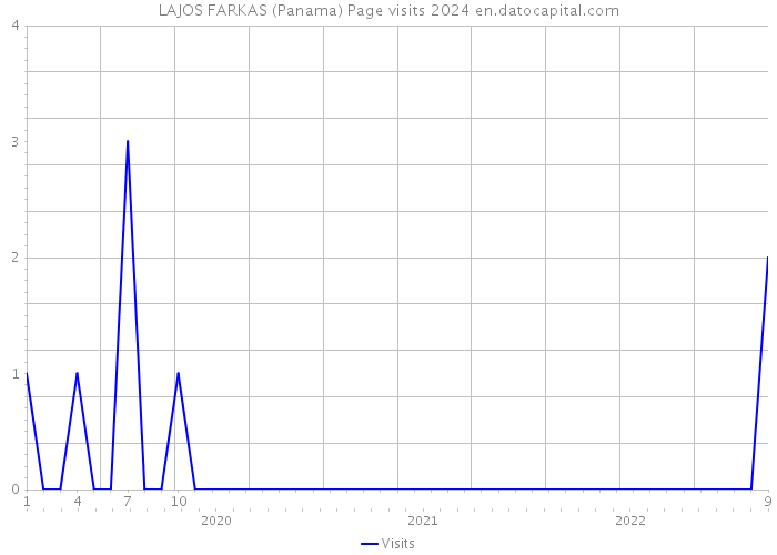 LAJOS FARKAS (Panama) Page visits 2024 