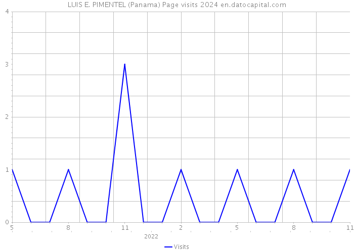 LUIS E. PIMENTEL (Panama) Page visits 2024 