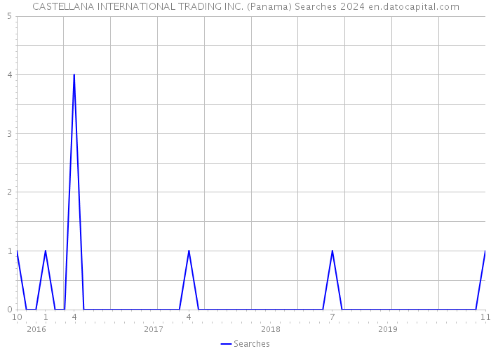 CASTELLANA INTERNATIONAL TRADING INC. (Panama) Searches 2024 