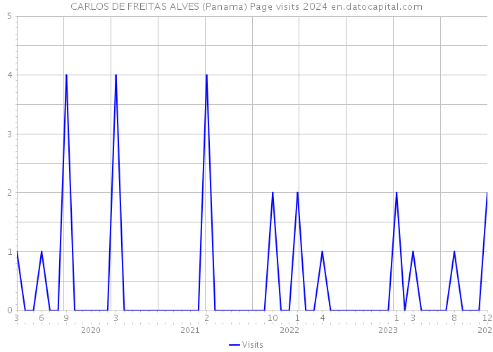 CARLOS DE FREITAS ALVES (Panama) Page visits 2024 
