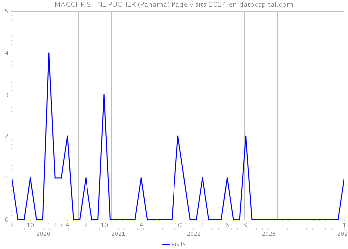 MAGCHRISTINE PUCHER (Panama) Page visits 2024 