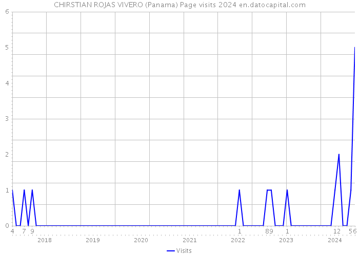 CHIRSTIAN ROJAS VIVERO (Panama) Page visits 2024 