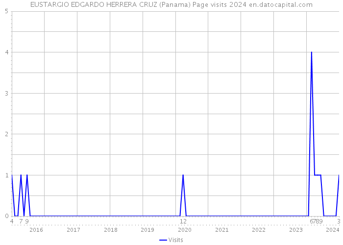 EUSTARGIO EDGARDO HERRERA CRUZ (Panama) Page visits 2024 