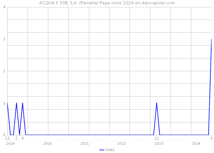 ACQUA II 33B, S.A. (Panama) Page visits 2024 
