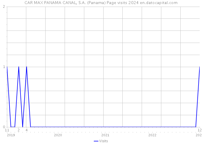 CAR MAX PANAMA CANAL, S.A. (Panama) Page visits 2024 