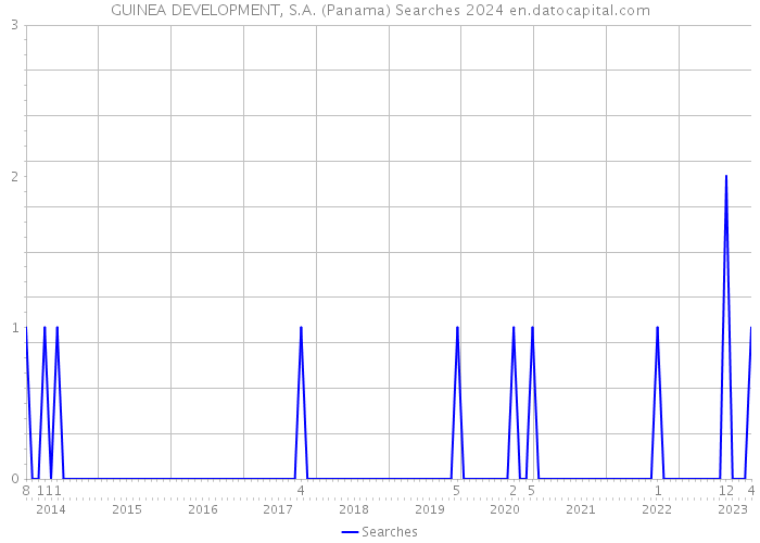 GUINEA DEVELOPMENT, S.A. (Panama) Searches 2024 