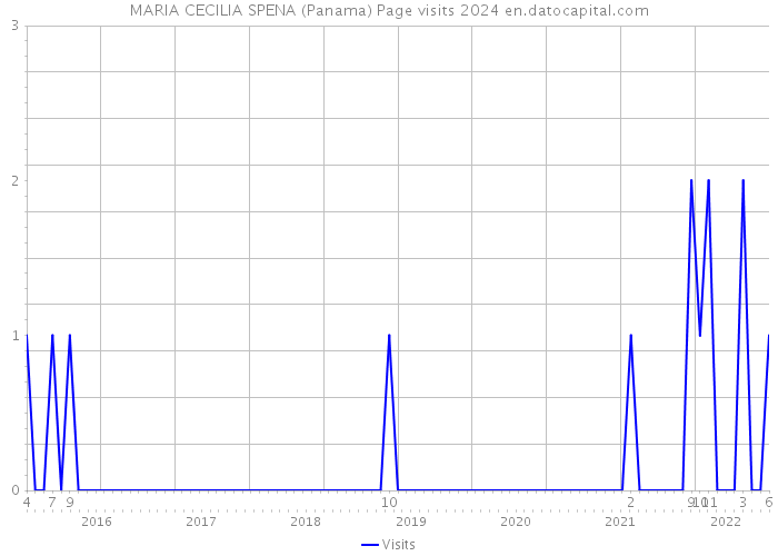MARIA CECILIA SPENA (Panama) Page visits 2024 