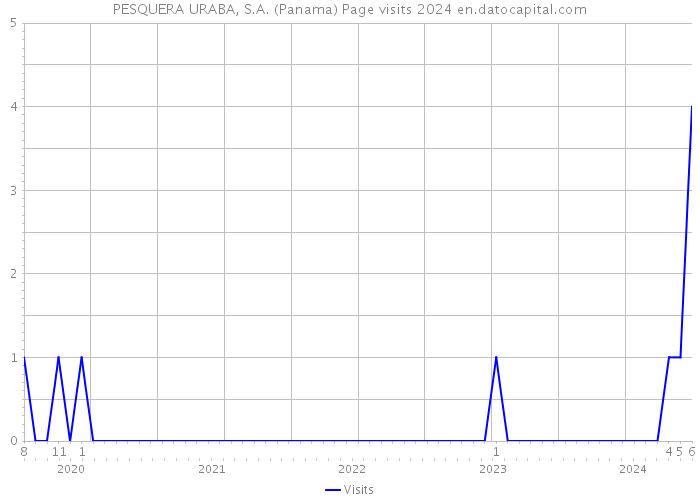 PESQUERA URABA, S.A. (Panama) Page visits 2024 