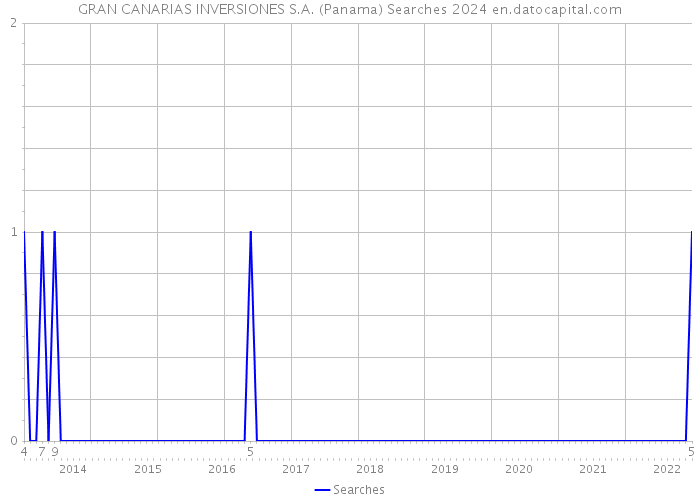 GRAN CANARIAS INVERSIONES S.A. (Panama) Searches 2024 
