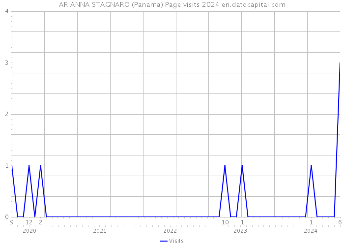ARIANNA STAGNARO (Panama) Page visits 2024 