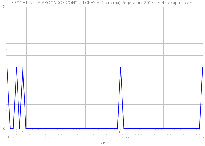 BROCE PINILLA ABOGADOS CONSULTORES A. (Panama) Page visits 2024 