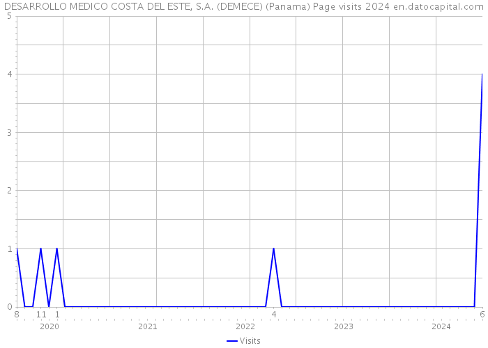 DESARROLLO MEDICO COSTA DEL ESTE, S.A. (DEMECE) (Panama) Page visits 2024 