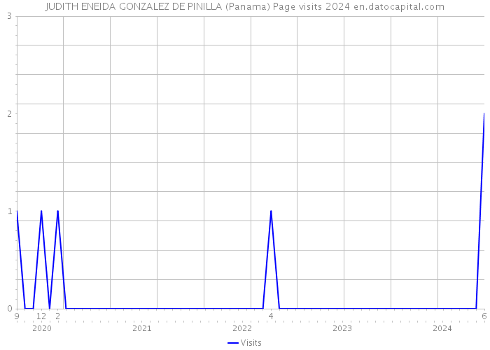 JUDITH ENEIDA GONZALEZ DE PINILLA (Panama) Page visits 2024 