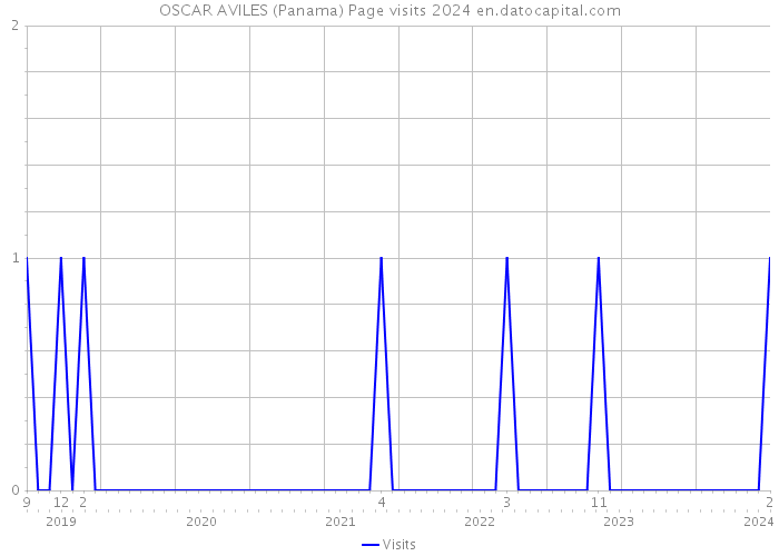 OSCAR AVILES (Panama) Page visits 2024 