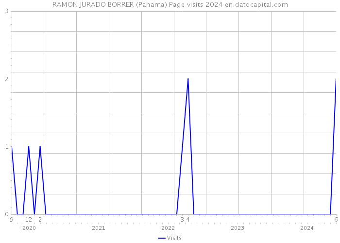 RAMON JURADO BORRER (Panama) Page visits 2024 