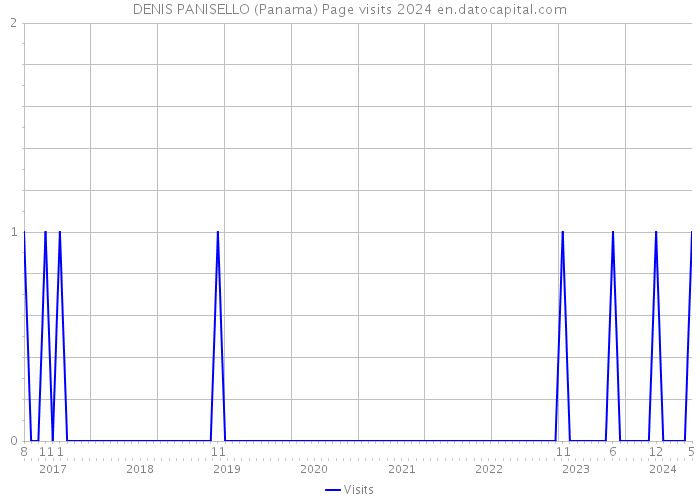 DENIS PANISELLO (Panama) Page visits 2024 