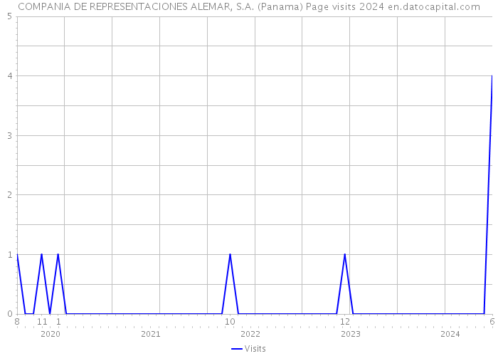 COMPANIA DE REPRESENTACIONES ALEMAR, S.A. (Panama) Page visits 2024 
