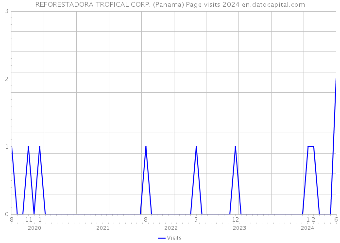 REFORESTADORA TROPICAL CORP. (Panama) Page visits 2024 