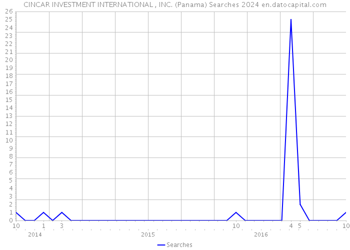 CINCAR INVESTMENT INTERNATIONAL , INC. (Panama) Searches 2024 