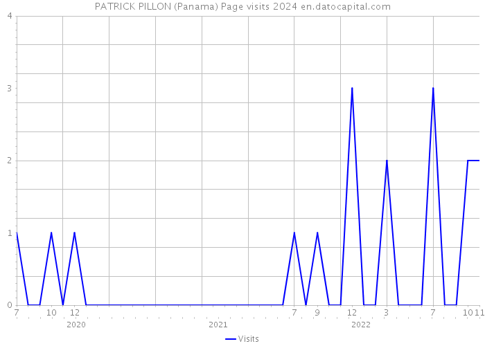 PATRICK PILLON (Panama) Page visits 2024 
