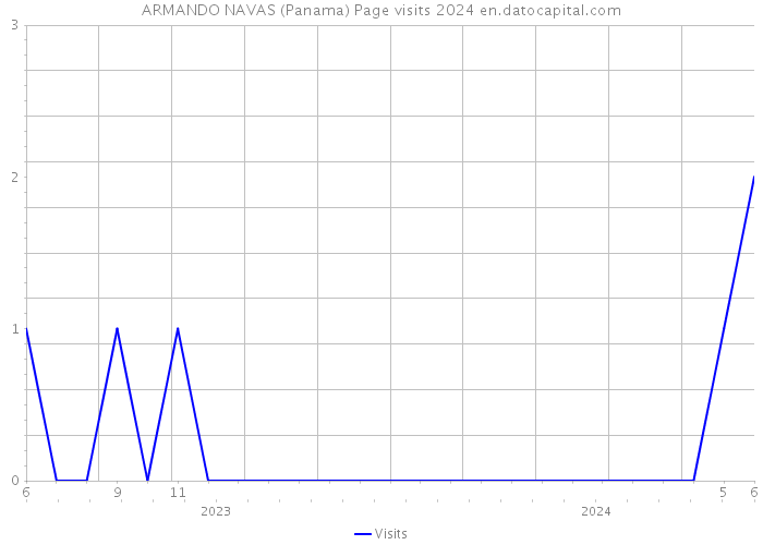 ARMANDO NAVAS (Panama) Page visits 2024 