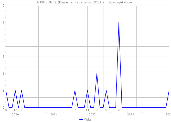 A PINZON G. (Panama) Page visits 2024 