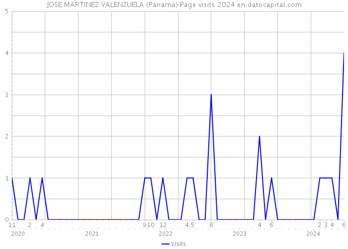 JOSE MARTINEZ VALENZUELA (Panama) Page visits 2024 
