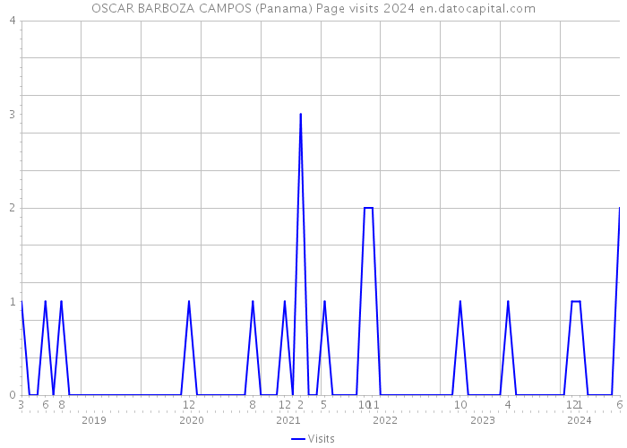 OSCAR BARBOZA CAMPOS (Panama) Page visits 2024 