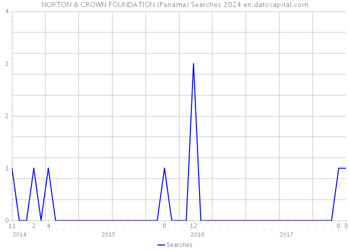 NORTON & CROWN FOUNDATION (Panama) Searches 2024 