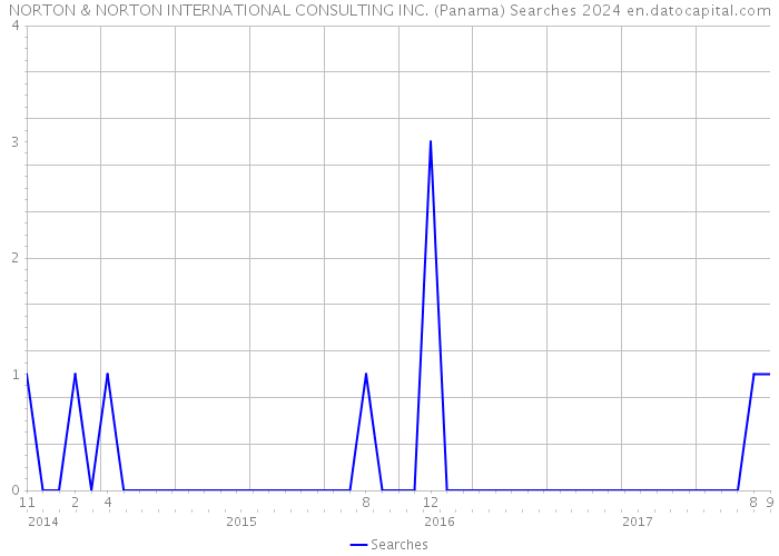 NORTON & NORTON INTERNATIONAL CONSULTING INC. (Panama) Searches 2024 