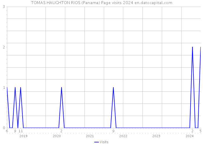 TOMAS HAUGHTON RIOS (Panama) Page visits 2024 