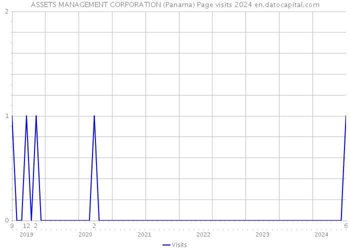 ASSETS MANAGEMENT CORPORATION (Panama) Page visits 2024 