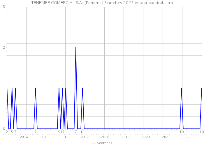 TENERIFE COMERCIAL S.A. (Panama) Searches 2024 