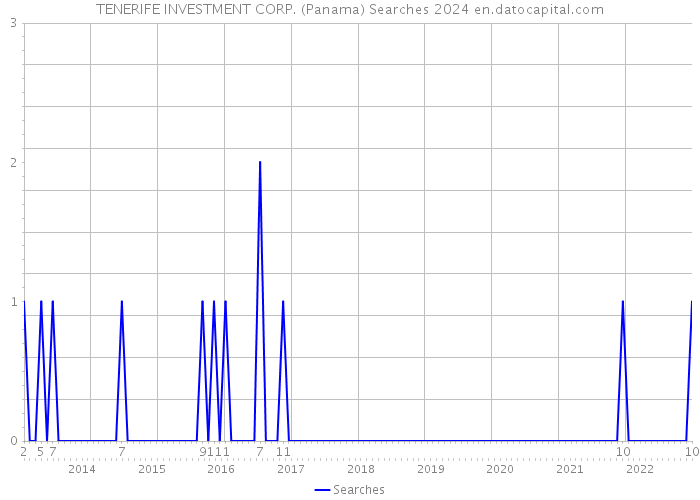 TENERIFE INVESTMENT CORP. (Panama) Searches 2024 