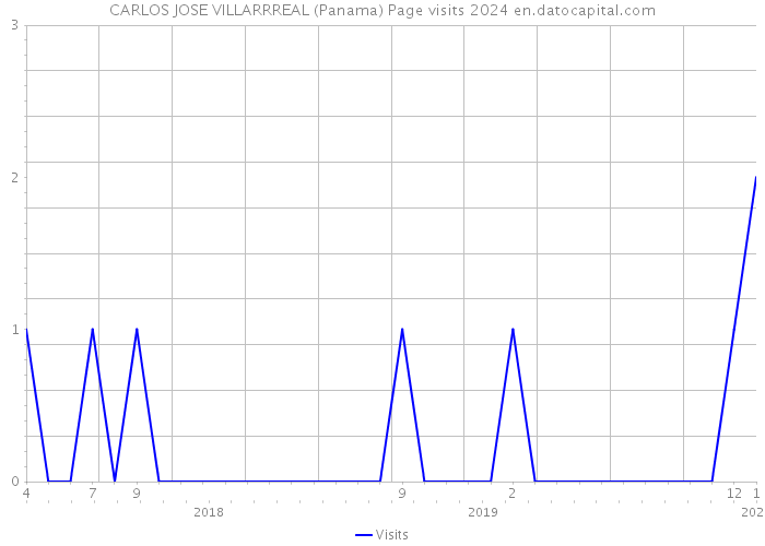 CARLOS JOSE VILLARRREAL (Panama) Page visits 2024 