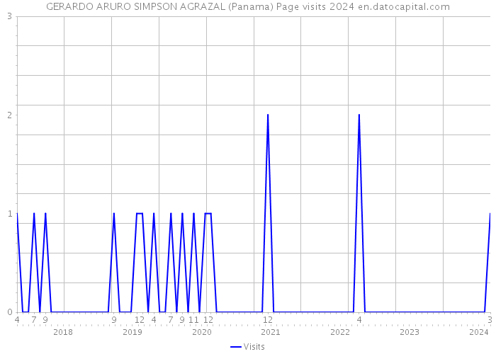 GERARDO ARURO SIMPSON AGRAZAL (Panama) Page visits 2024 