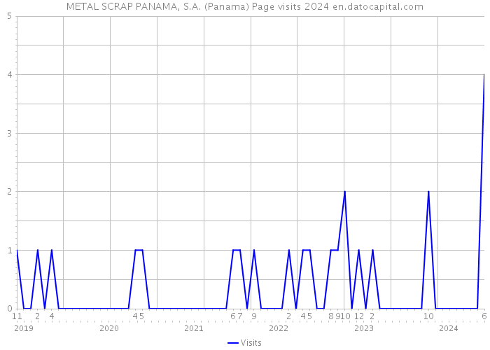 METAL SCRAP PANAMA, S.A. (Panama) Page visits 2024 
