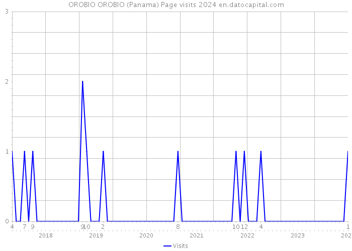 OROBIO OROBIO (Panama) Page visits 2024 