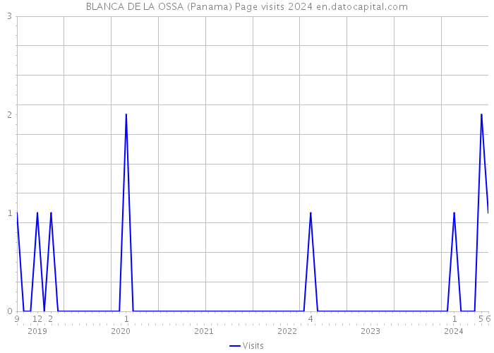 BLANCA DE LA OSSA (Panama) Page visits 2024 