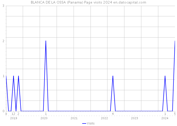 BLANCA DE LA OSSA (Panama) Page visits 2024 