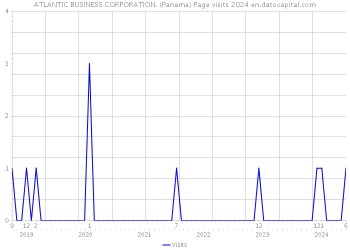ATLANTIC BUSINESS CORPORATION. (Panama) Page visits 2024 