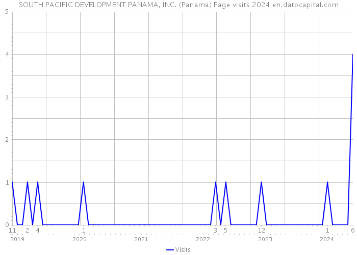 SOUTH PACIFIC DEVELOPMENT PANAMA, INC. (Panama) Page visits 2024 