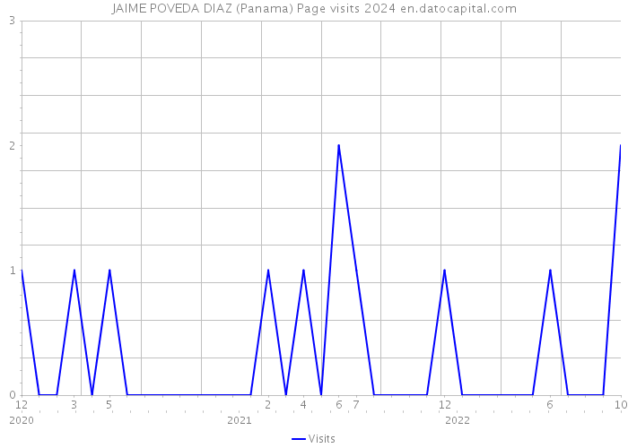 JAIME POVEDA DIAZ (Panama) Page visits 2024 